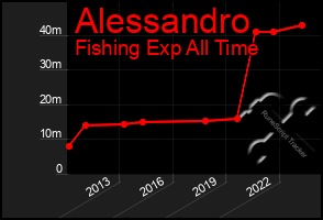 Total Graph of Alessandro