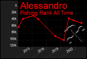 Total Graph of Alessandro