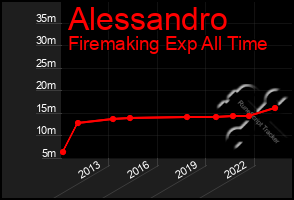 Total Graph of Alessandro