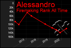 Total Graph of Alessandro