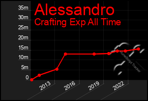 Total Graph of Alessandro