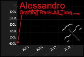 Total Graph of Alessandro