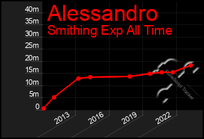 Total Graph of Alessandro