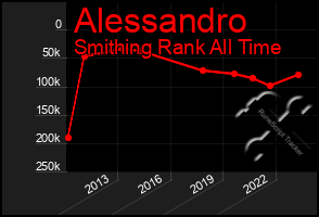 Total Graph of Alessandro