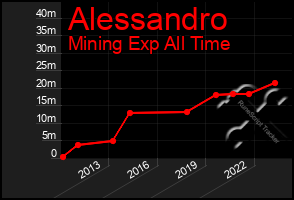 Total Graph of Alessandro