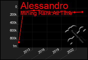 Total Graph of Alessandro