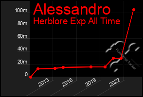 Total Graph of Alessandro