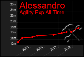 Total Graph of Alessandro