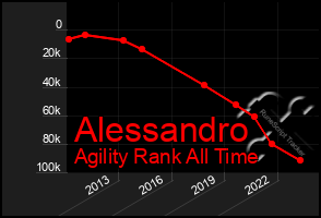 Total Graph of Alessandro