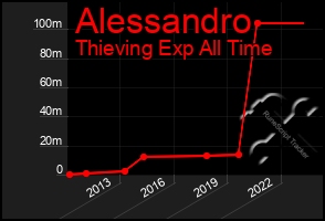 Total Graph of Alessandro