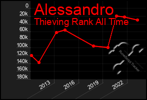 Total Graph of Alessandro