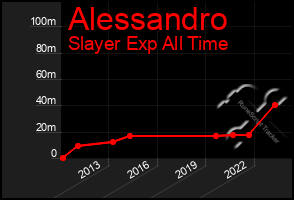 Total Graph of Alessandro