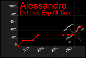 Total Graph of Alessandro