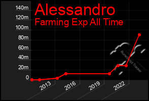 Total Graph of Alessandro