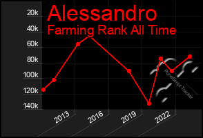 Total Graph of Alessandro