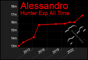 Total Graph of Alessandro