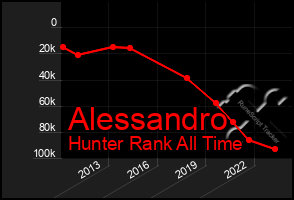 Total Graph of Alessandro