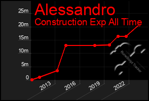 Total Graph of Alessandro