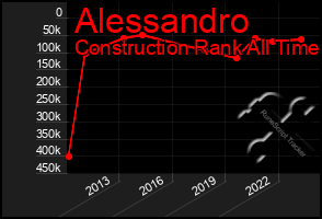 Total Graph of Alessandro