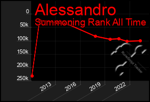 Total Graph of Alessandro