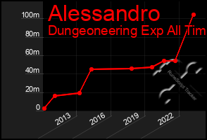 Total Graph of Alessandro