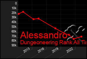 Total Graph of Alessandro