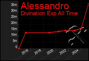 Total Graph of Alessandro