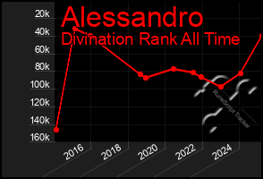 Total Graph of Alessandro