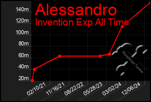 Total Graph of Alessandro