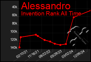 Total Graph of Alessandro