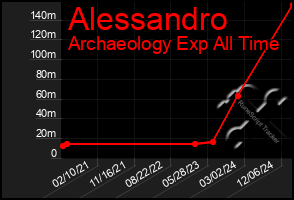 Total Graph of Alessandro