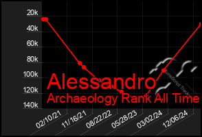 Total Graph of Alessandro