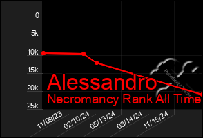 Total Graph of Alessandro