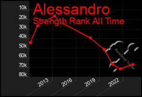 Total Graph of Alessandro