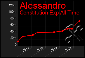 Total Graph of Alessandro