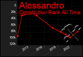 Total Graph of Alessandro