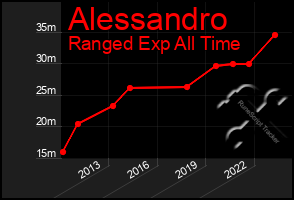 Total Graph of Alessandro