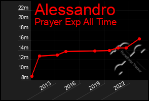 Total Graph of Alessandro