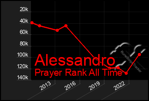 Total Graph of Alessandro