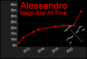 Total Graph of Alessandro