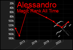 Total Graph of Alessandro