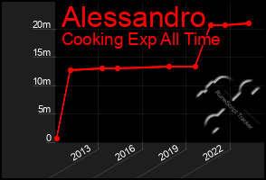 Total Graph of Alessandro