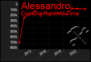 Total Graph of Alessandro