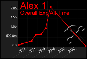 Total Graph of Alex 1