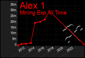 Total Graph of Alex 1