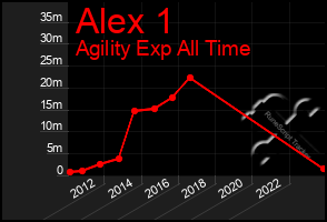 Total Graph of Alex 1