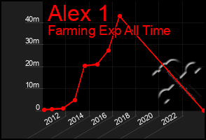 Total Graph of Alex 1