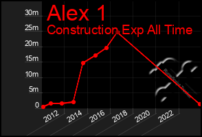 Total Graph of Alex 1