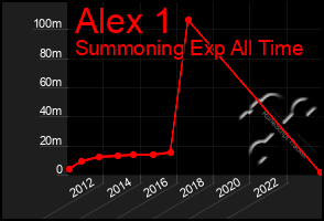 Total Graph of Alex 1