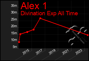 Total Graph of Alex 1